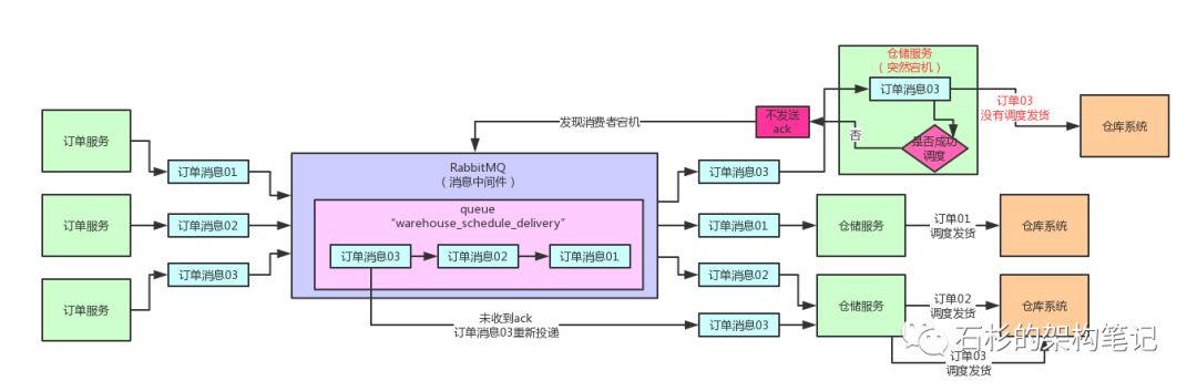 消息中间件集群崩溃，如何保证百万生产数据不丢失？