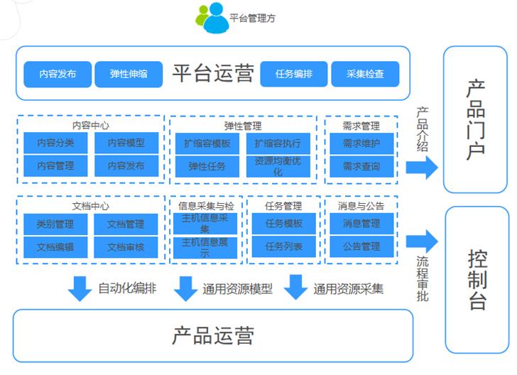 某大型金融机构新一代云运营平台的架构设计和实施经验分享