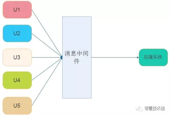 浅谈消息队列及常见的消息中间件技术