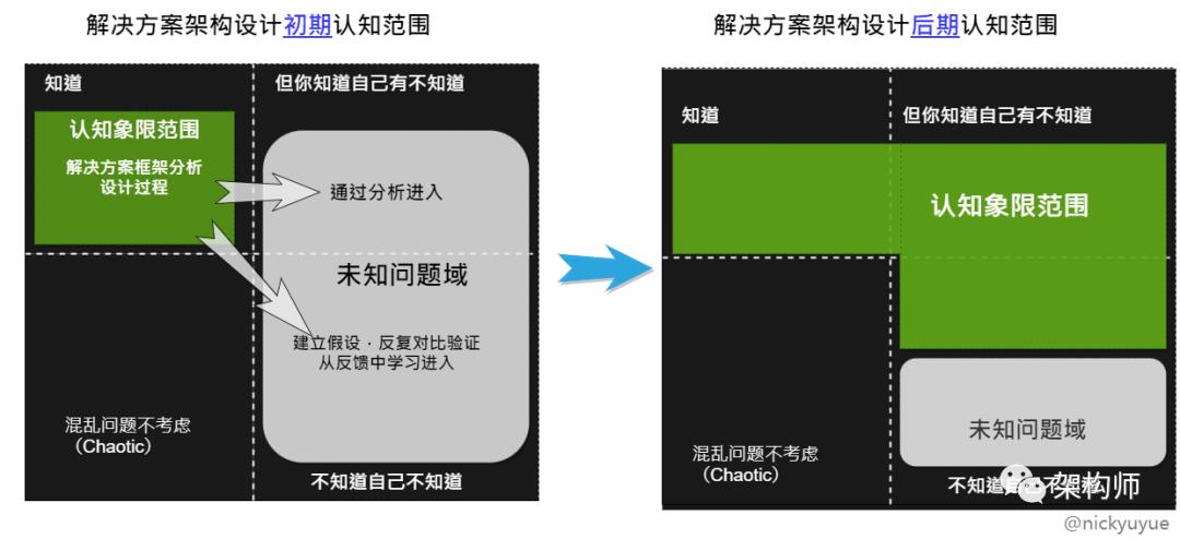 解决方案架构设计实践的方法、模型与思维