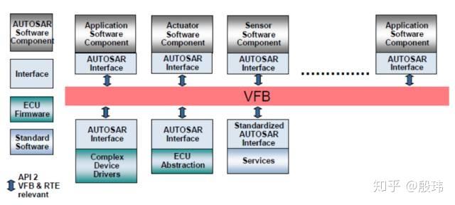 谈谈软件中间件（Autosar为例）