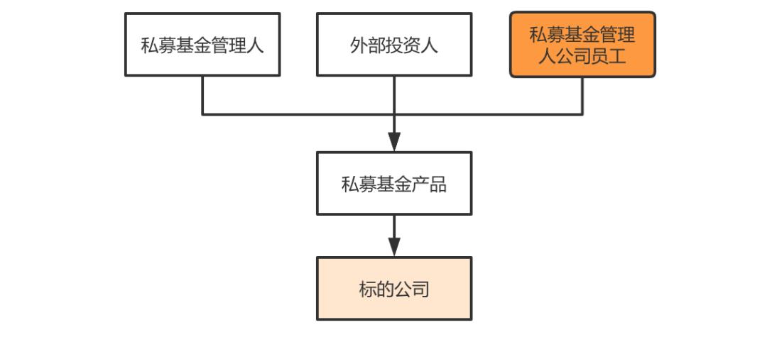 私募基金员工跟投架构设计及相关涉税事项