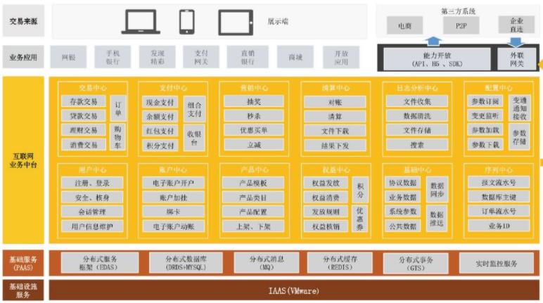 软件架构设计分层模型和构图思考