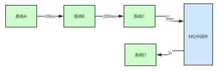 为什么一定要用消息中间件？