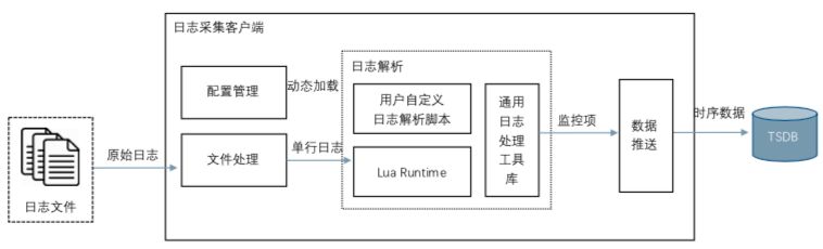 日志监控实践 - 监控Agent集成Lua引擎实现多维度日志采集