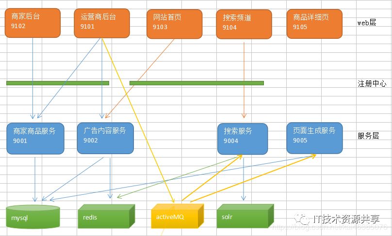 品优购电商系统开发 第13章 消息中间件解决方案JMS