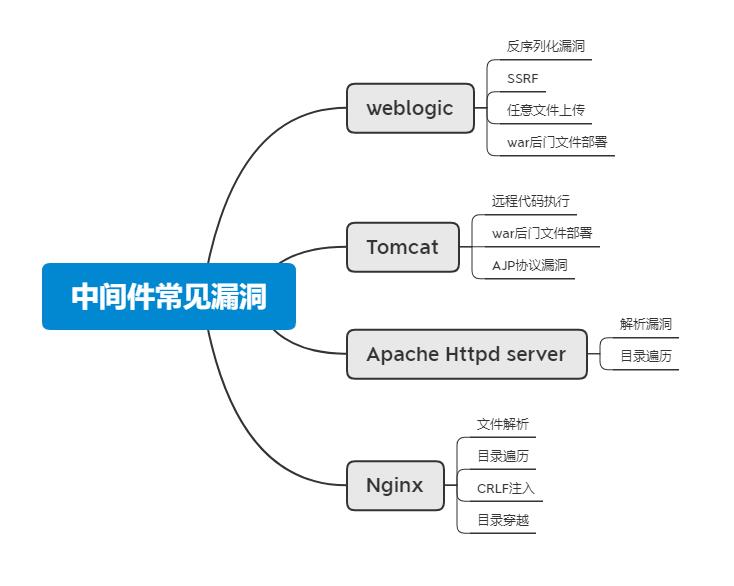 浅谈中间件安全漏洞修复体系建设