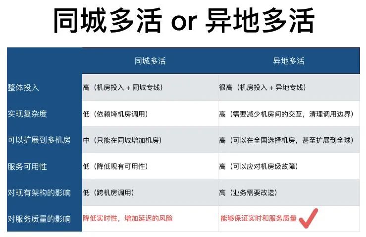 饿了么的异地多活架构设计是什么样的？