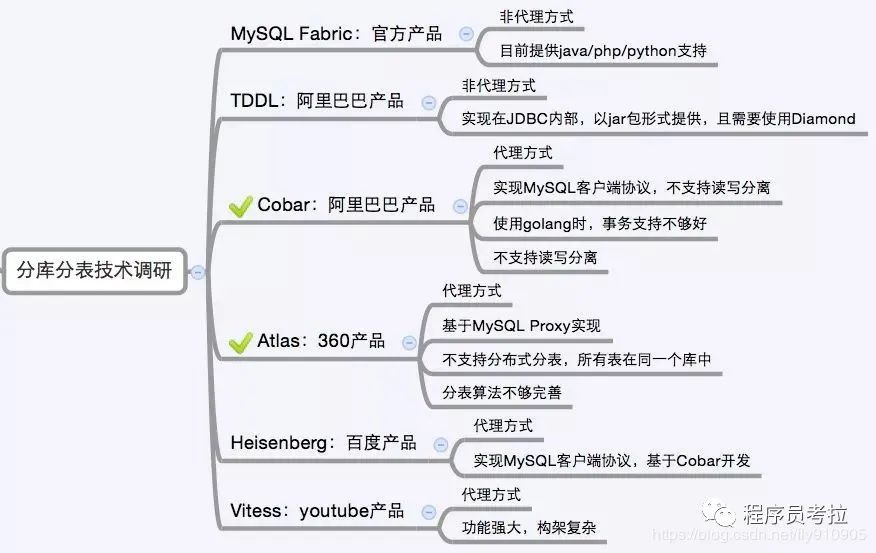 分库分表：中间件方案对比