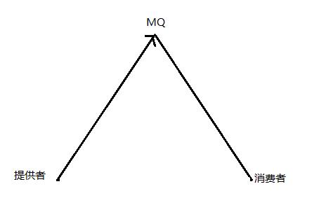 消息中间件MQ之ActiveMQ学习总结(上)