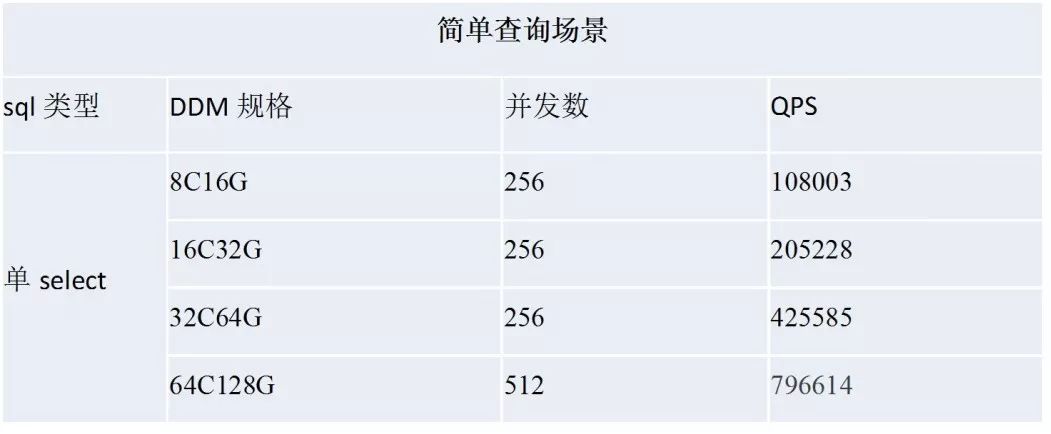 DDM实践系列丨分布式数据库中间件使用经验分享