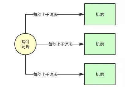 为什么一定要用消息中间件？