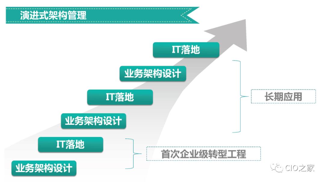 企业业务架构设计方法论