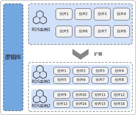 华为云分布式数据库中间件DDM和开源MyCAT对比