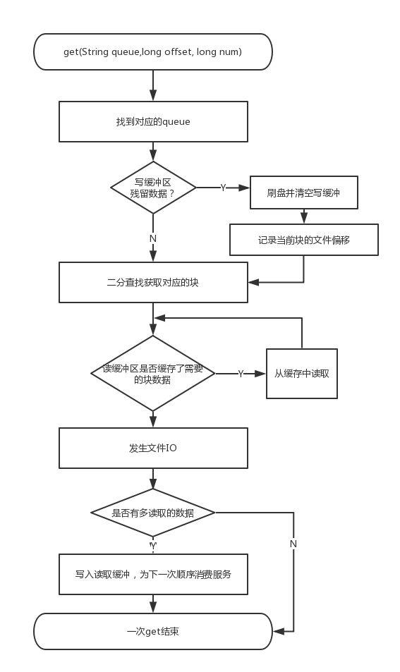 来自95后的天池中间件大赛总结