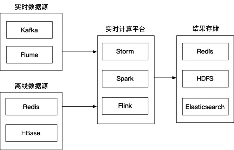 【文末送书】完整的推荐系统架构设计 《从零开始构建企业级推荐系统》