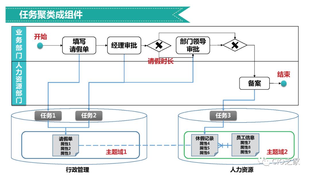 企业业务架构设计方法论