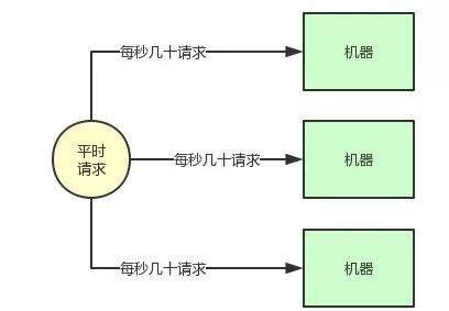 为什么一定要用消息中间件？