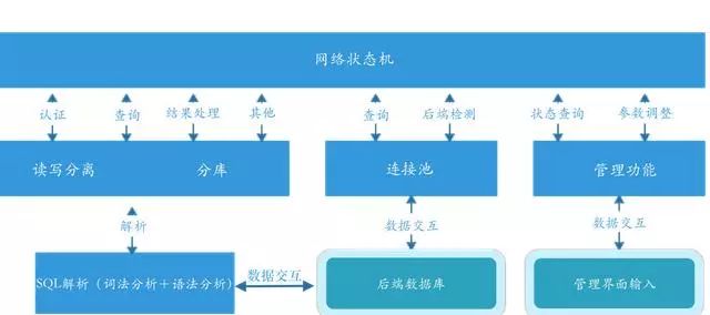 网易开源数据库中间件 Cetus 如何让 MySQL 更强大？