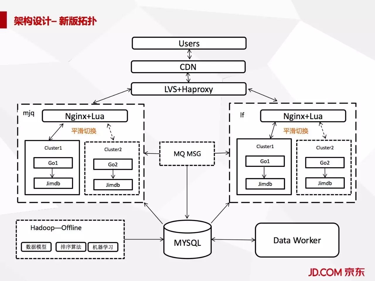 京东商品分类列表如何使用Golang+Lua应对亿级访问