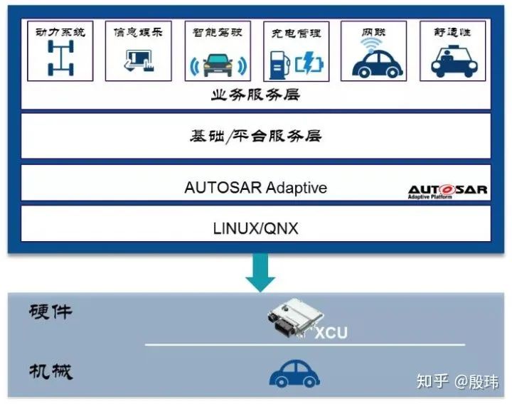 谈谈软件中间件（Autosar为例）