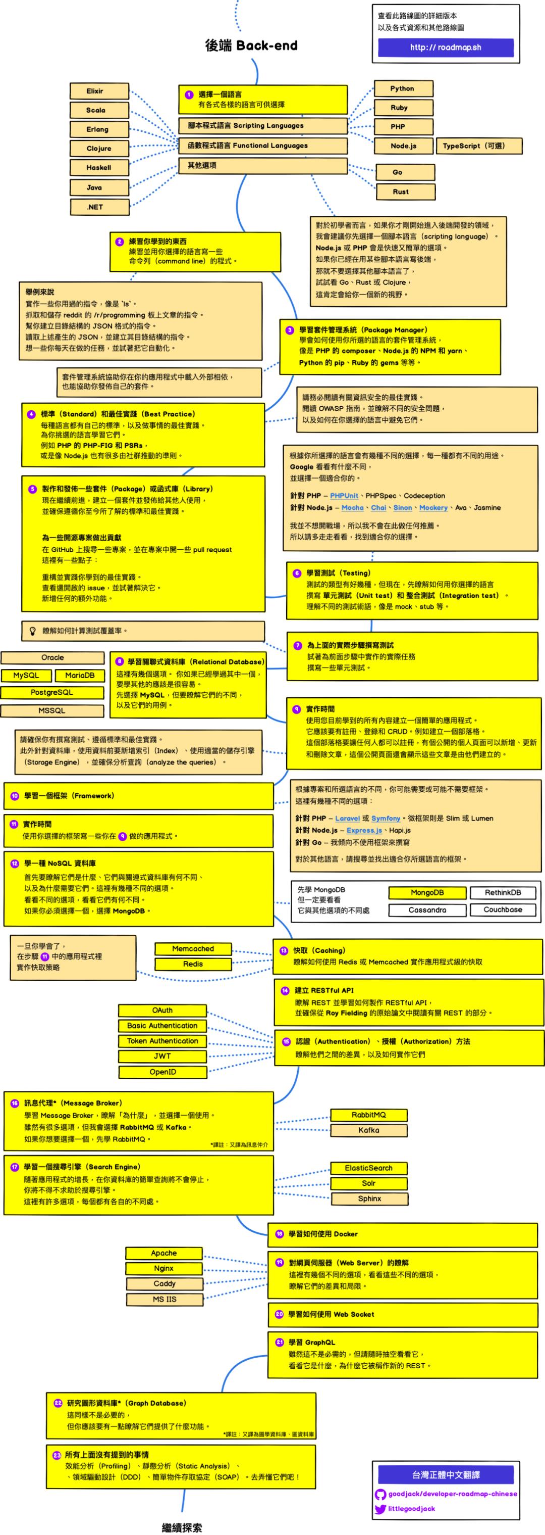 厉害了！Github标星113K的前端学习路线图有中文版了