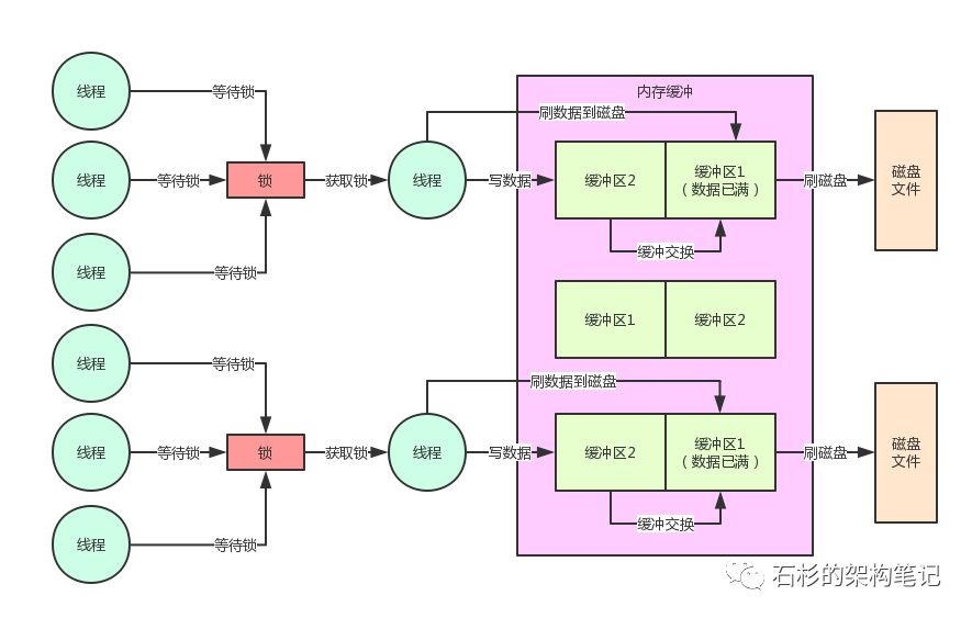 从团队自研的百万并发中间件系统的内核设计看Java并发性能优化【石杉的架构笔记】