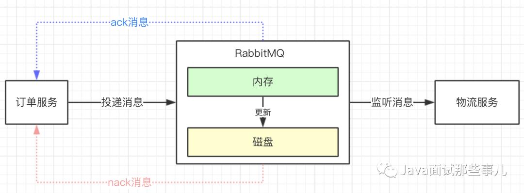 蚂蚁3面：如何保障消息中间件100%消息投递成功？如何保证消息幂等性？