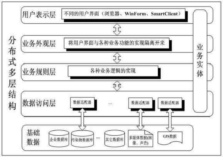 软件架构设计分层模型和构图思考