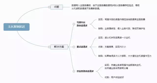 浅谈读写分离和几种常见的开源数据库中间件