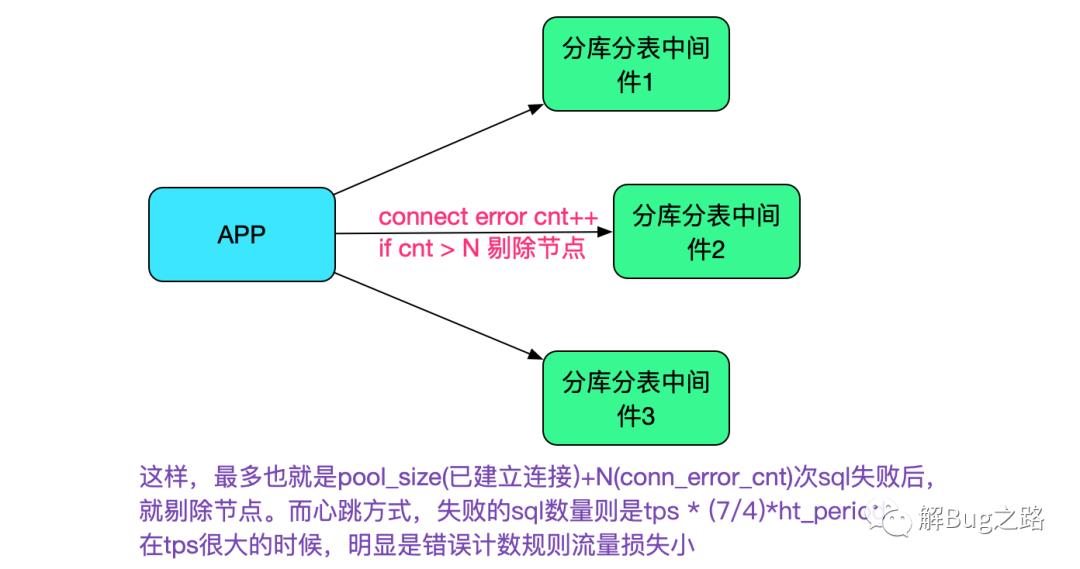 分库分表中间件的高可用实践