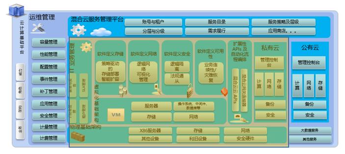 混合云模式下的计算架构设计及其演进 | 趋势解读