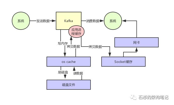 面试官：消息中间件如何实现每秒几十万的高并发写入？【石杉的架构笔记】