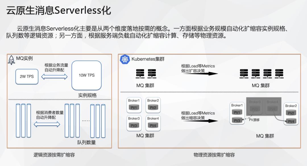 云原生|消息中间件的演进路线