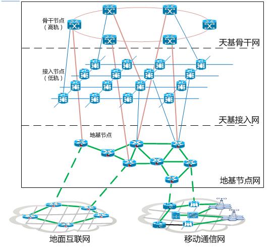 高低轨混合卫星网络管控架构设计