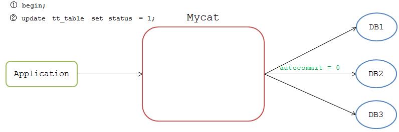 阿里开源的分布式分库分表中间件之MyCat从入门到放弃