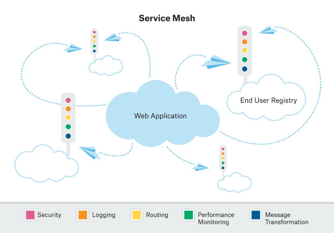 颠覆和冲击：Service Mesh VS 网络、防火墙、中间件