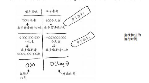 算法入门——二分查找，旅行商问题，大O表示法