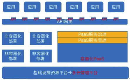 想学习容器云平台的运维架构设计，可以读这篇→