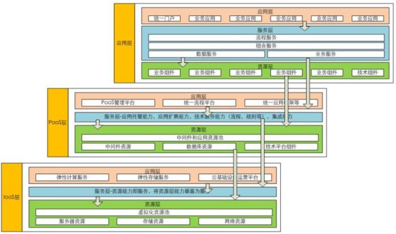 软件架构设计分层模型和构图思考