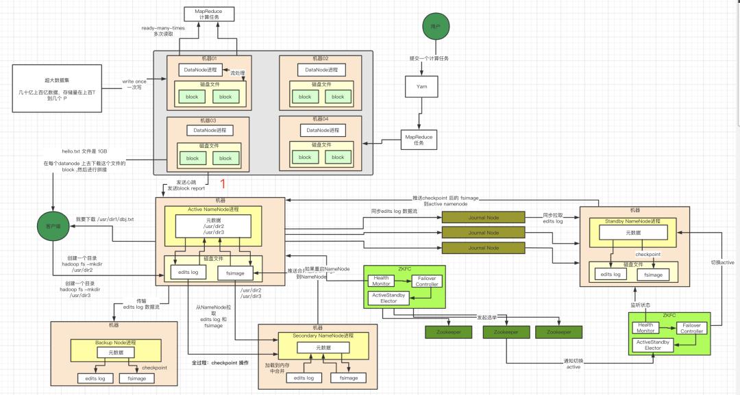 11张图了解HDFS的架构设计！