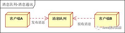 实战：消息中间件，解耦、异步、削峰，到底该如何使用