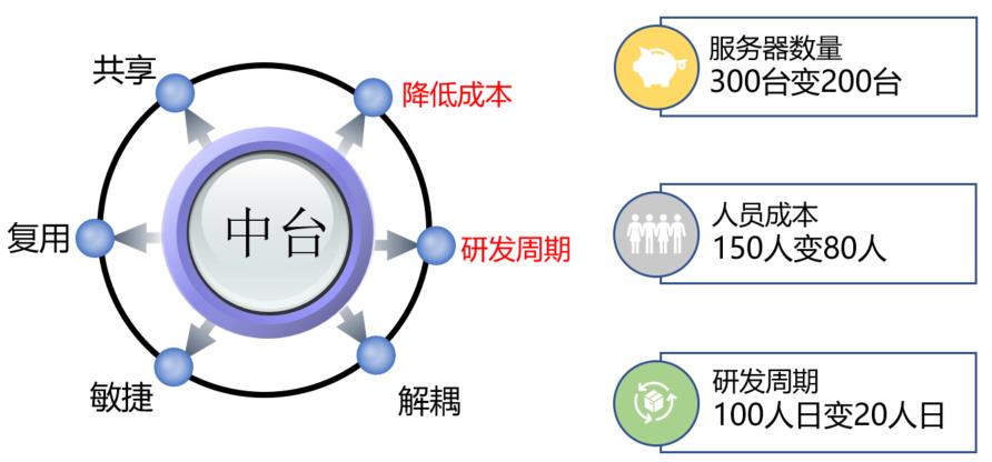 我们从来都反对“大中台，小前台”的架构设计！