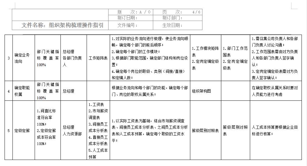 工具包 | 组织架构设计.rar