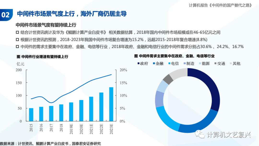 中间件的国产化之路（深度）| 国君计算机