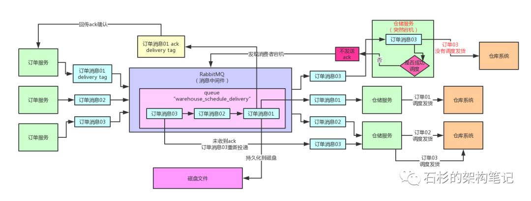 高并发场景下，如何保证生产者投递到消息中间件的消息不丢失？【石杉的架构笔记】