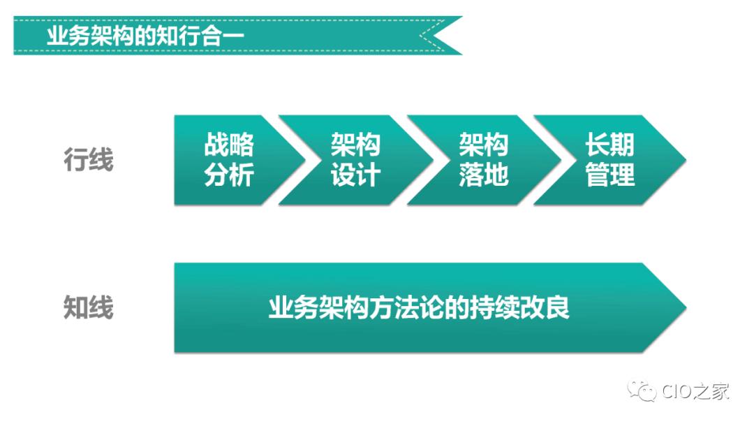 企业业务架构设计方法论