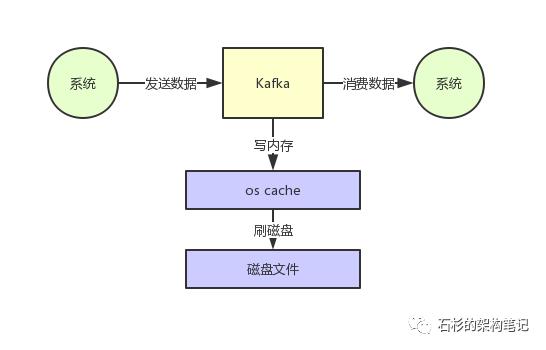 面试官：消息中间件如何实现每秒几十万的高并发写入？【石杉的架构笔记】