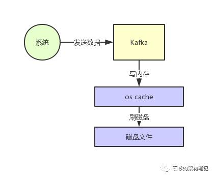 面试官：消息中间件如何实现每秒几十万的高并发写入？【石杉的架构笔记】