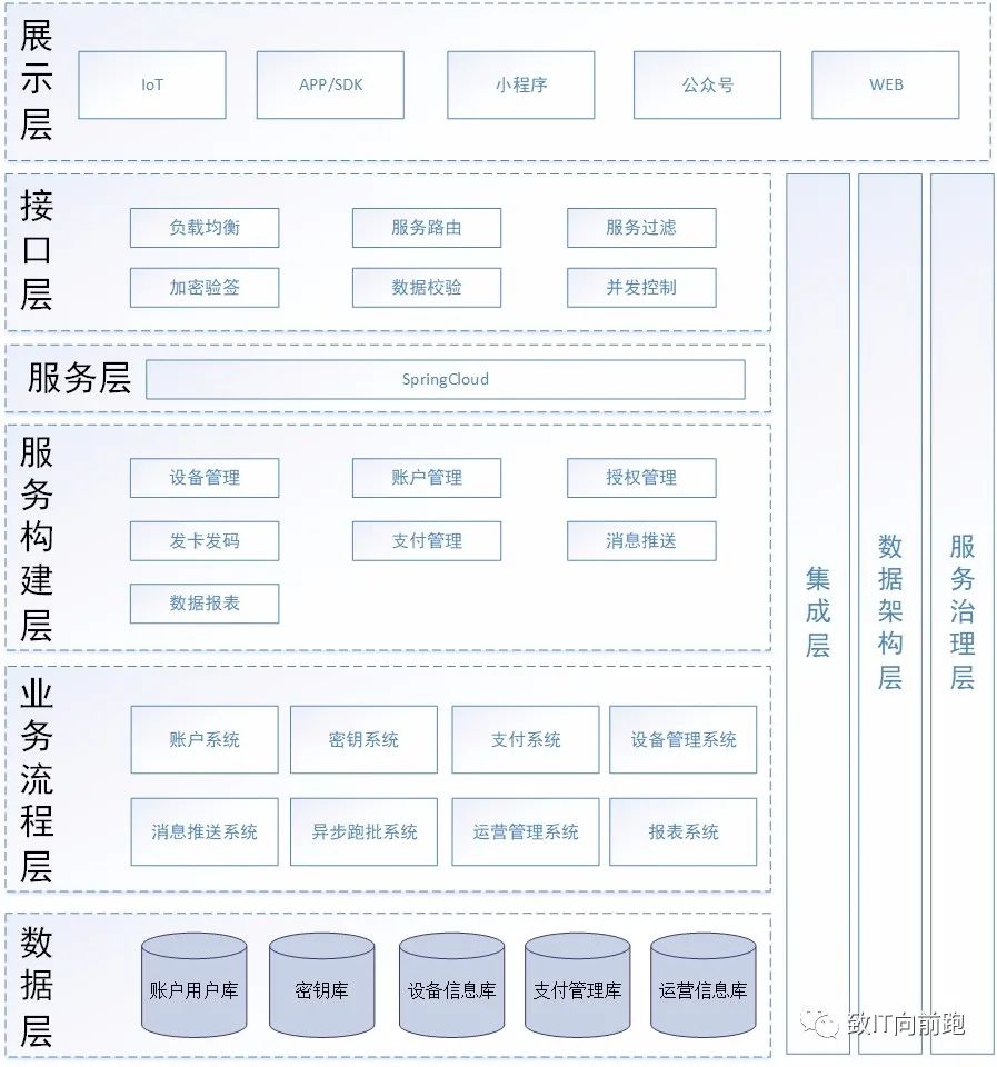 架构设计之业务、应用、技术、数据架构